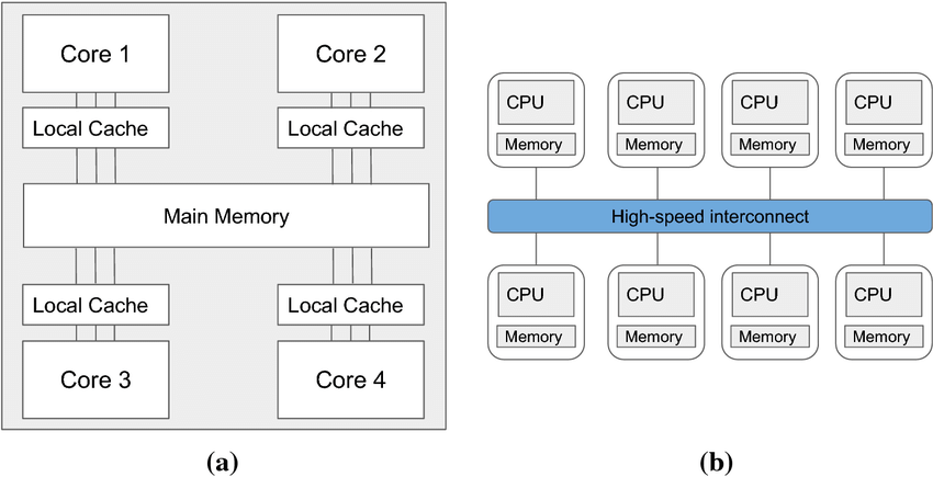 Multi_CPU_systems_model1