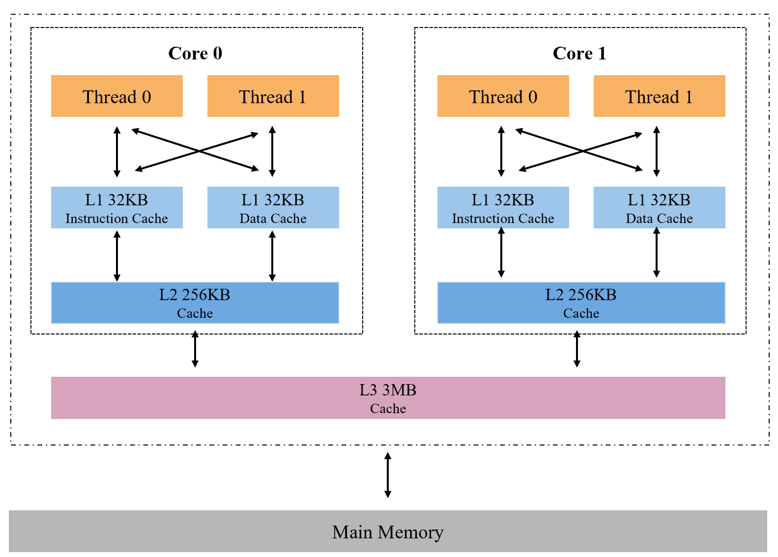 Multi_CPU_systems_model1
