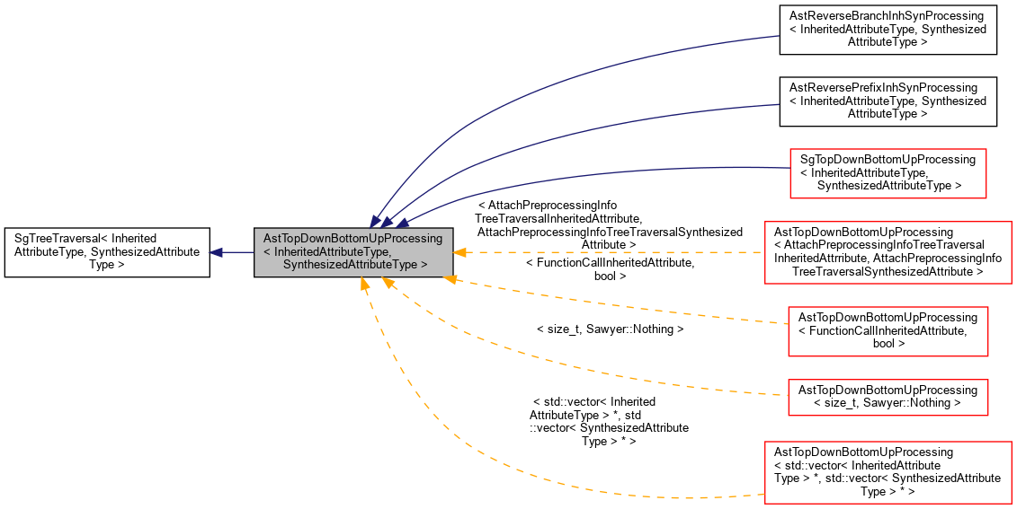 Inheritance graph