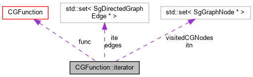 Collaboration graph