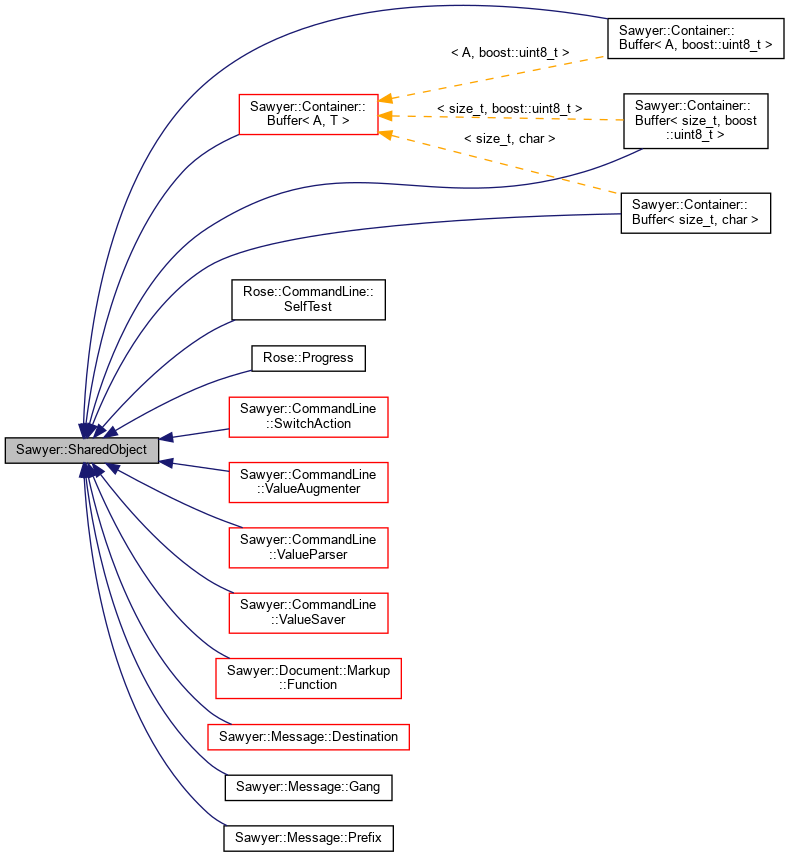 Inheritance graph