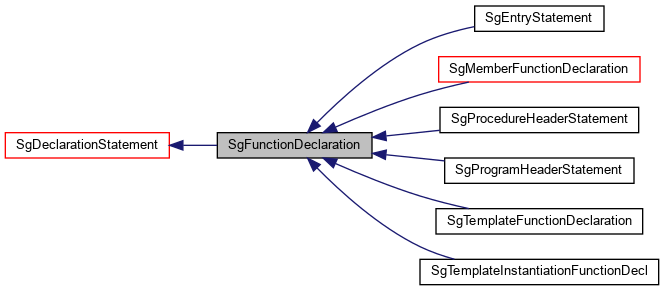 Inheritance graph