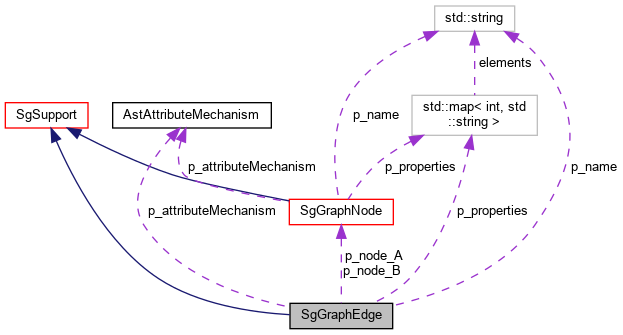 Collaboration graph