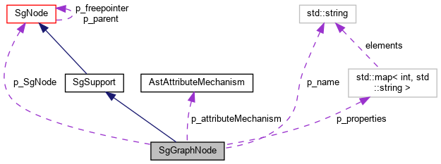 Collaboration graph