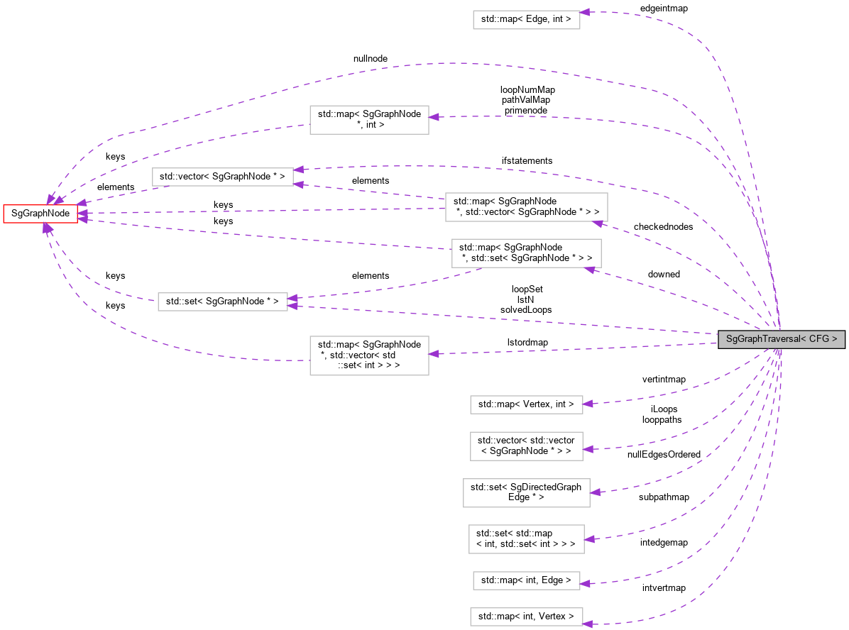 Collaboration graph