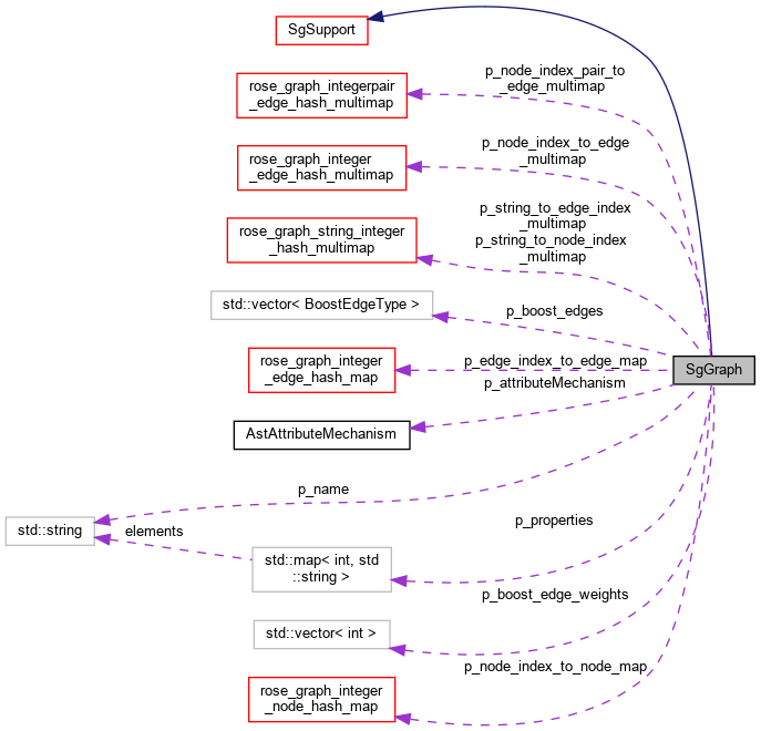 Collaboration graph