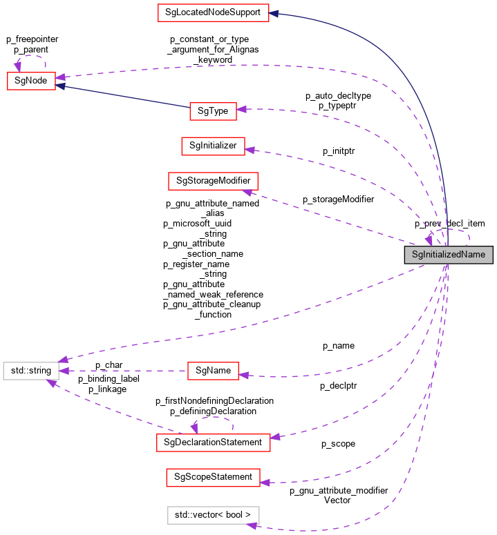 Collaboration graph