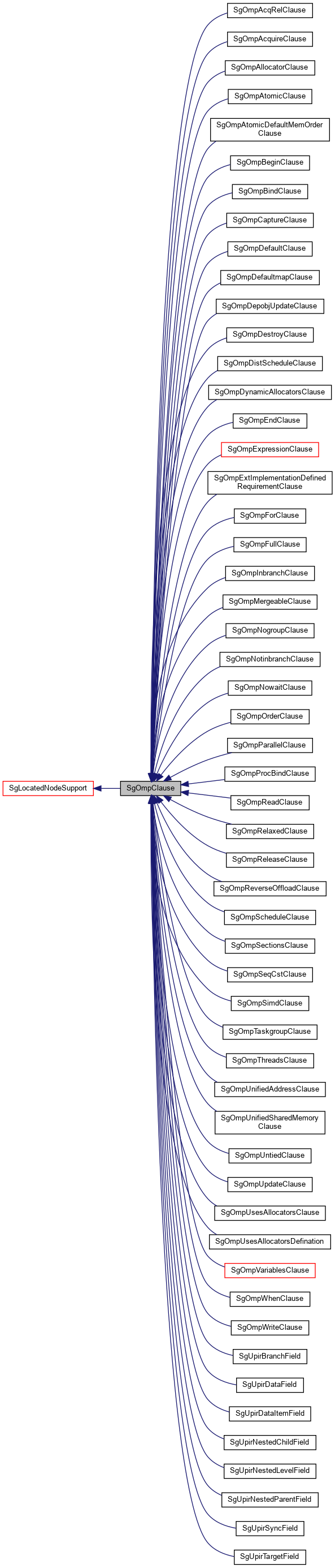 Inheritance graph