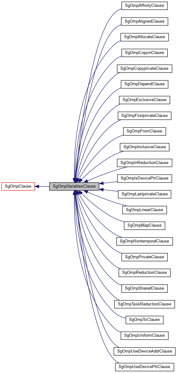 Inheritance graph