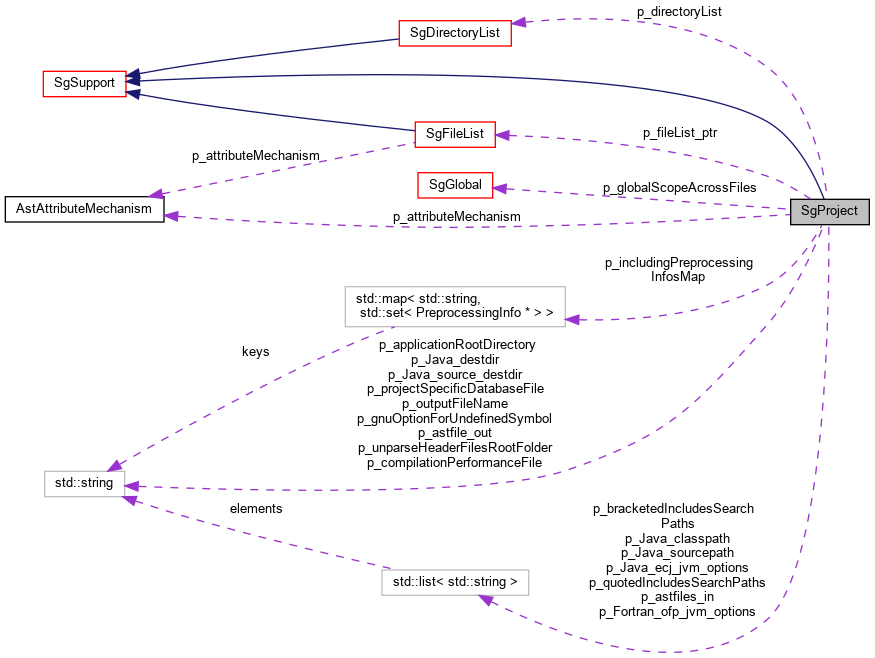 Collaboration graph