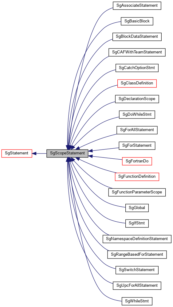 Inheritance graph