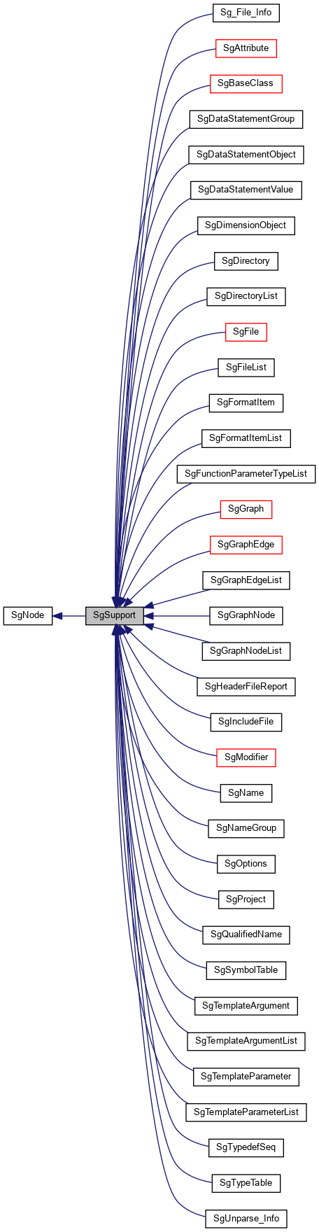 Inheritance graph