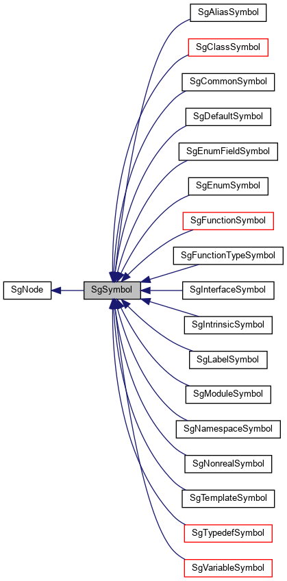 Inheritance graph