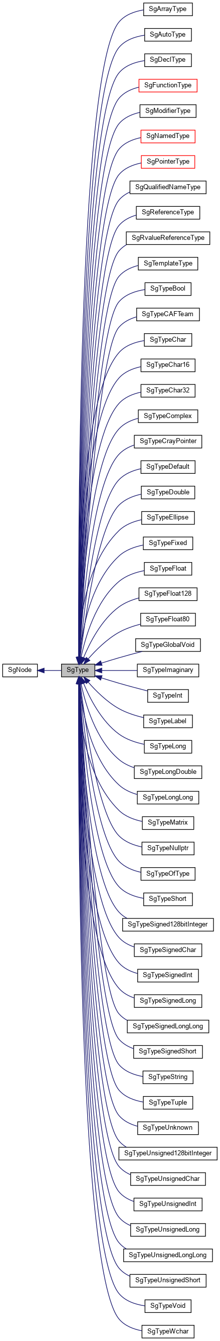 Inheritance graph